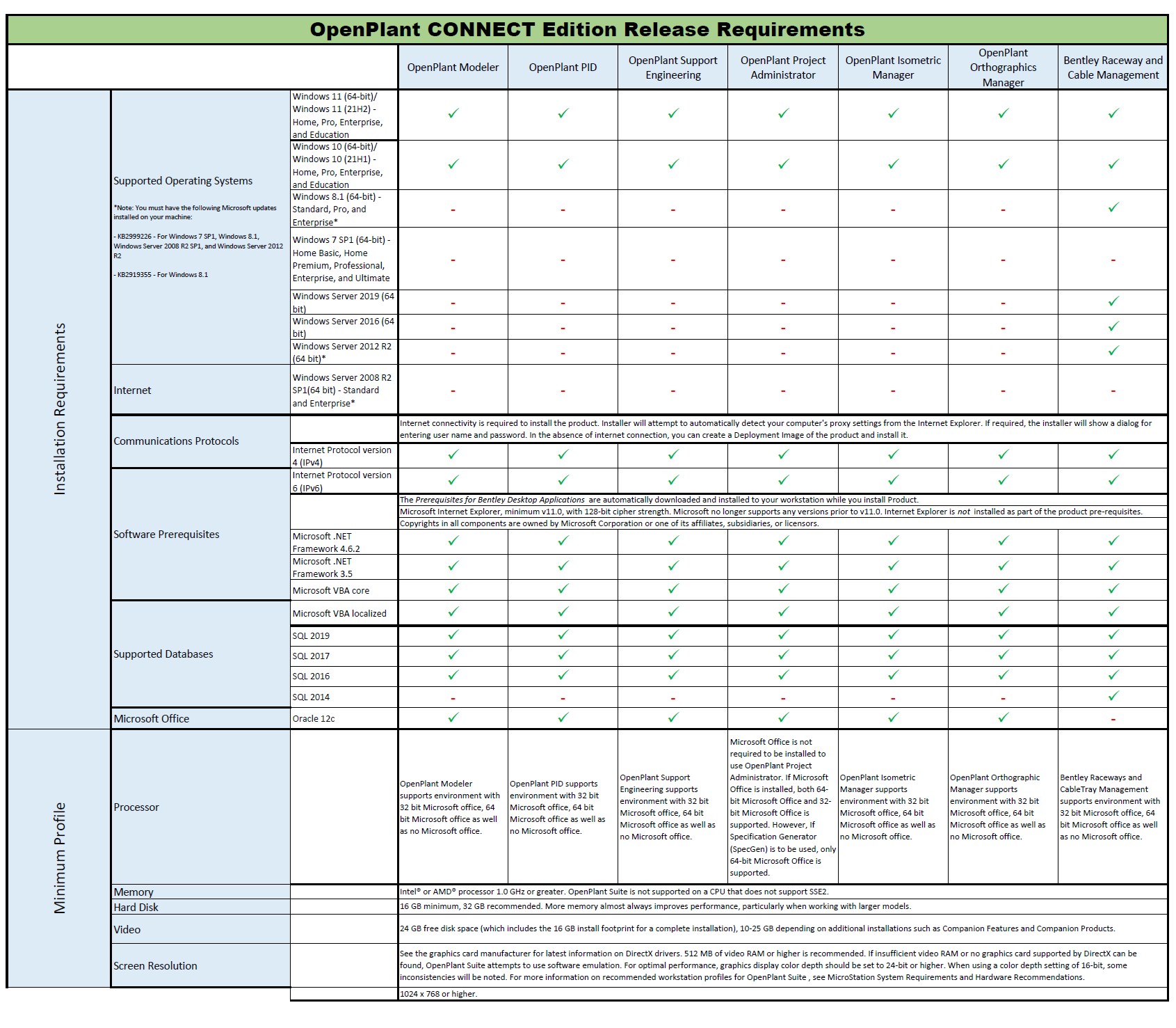 Release Requirements - CE