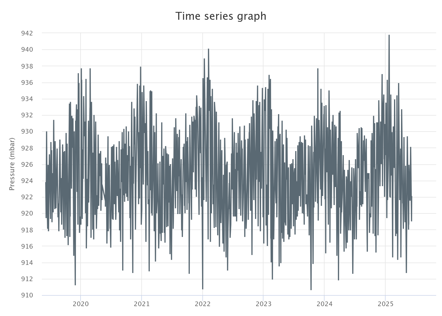 Stationary time series example