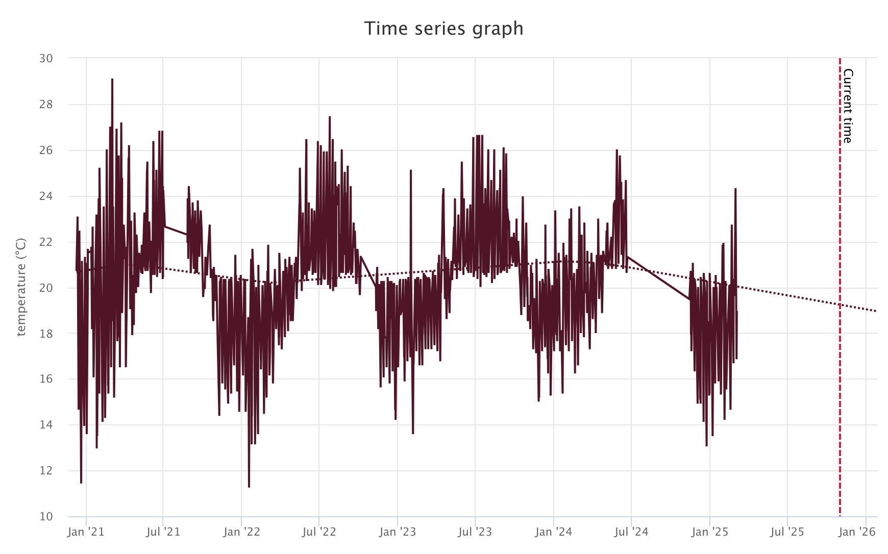 Forecast for a machine learning trend
