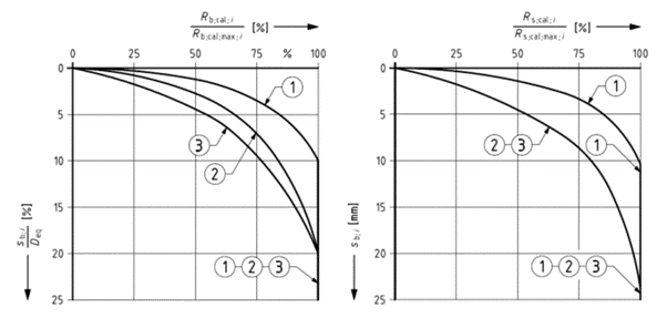 Figure 2: Characteristic normalised load-displacement curve 