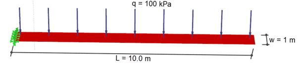 Model of a cantilever plate under uniform pressure (w = 1m)