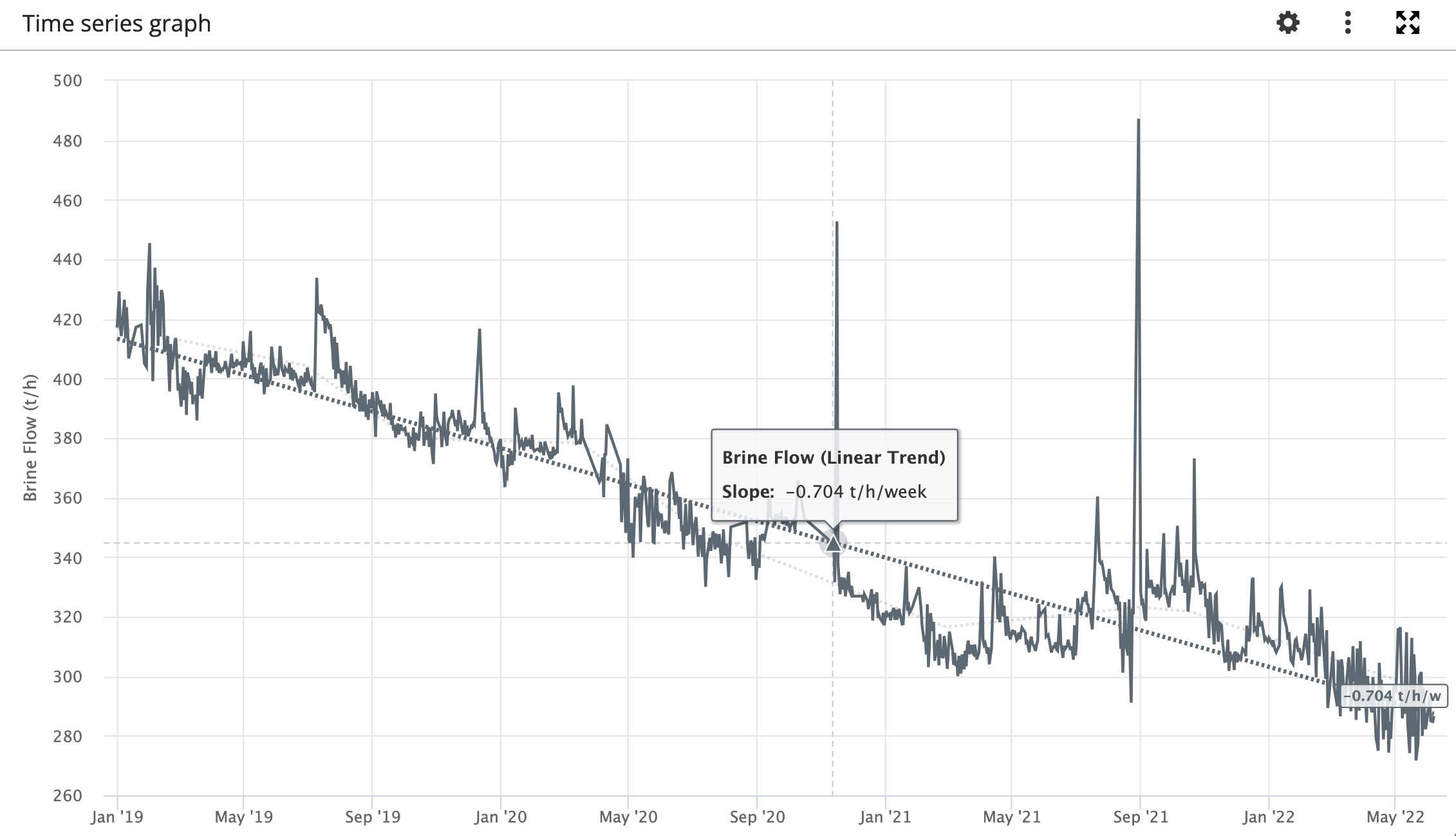 Linear trend example