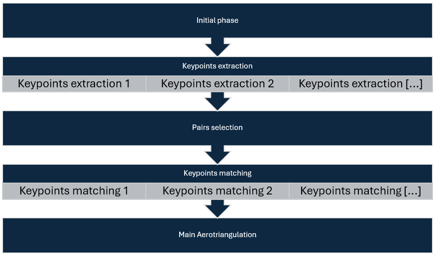 Scheme for the parallel processing