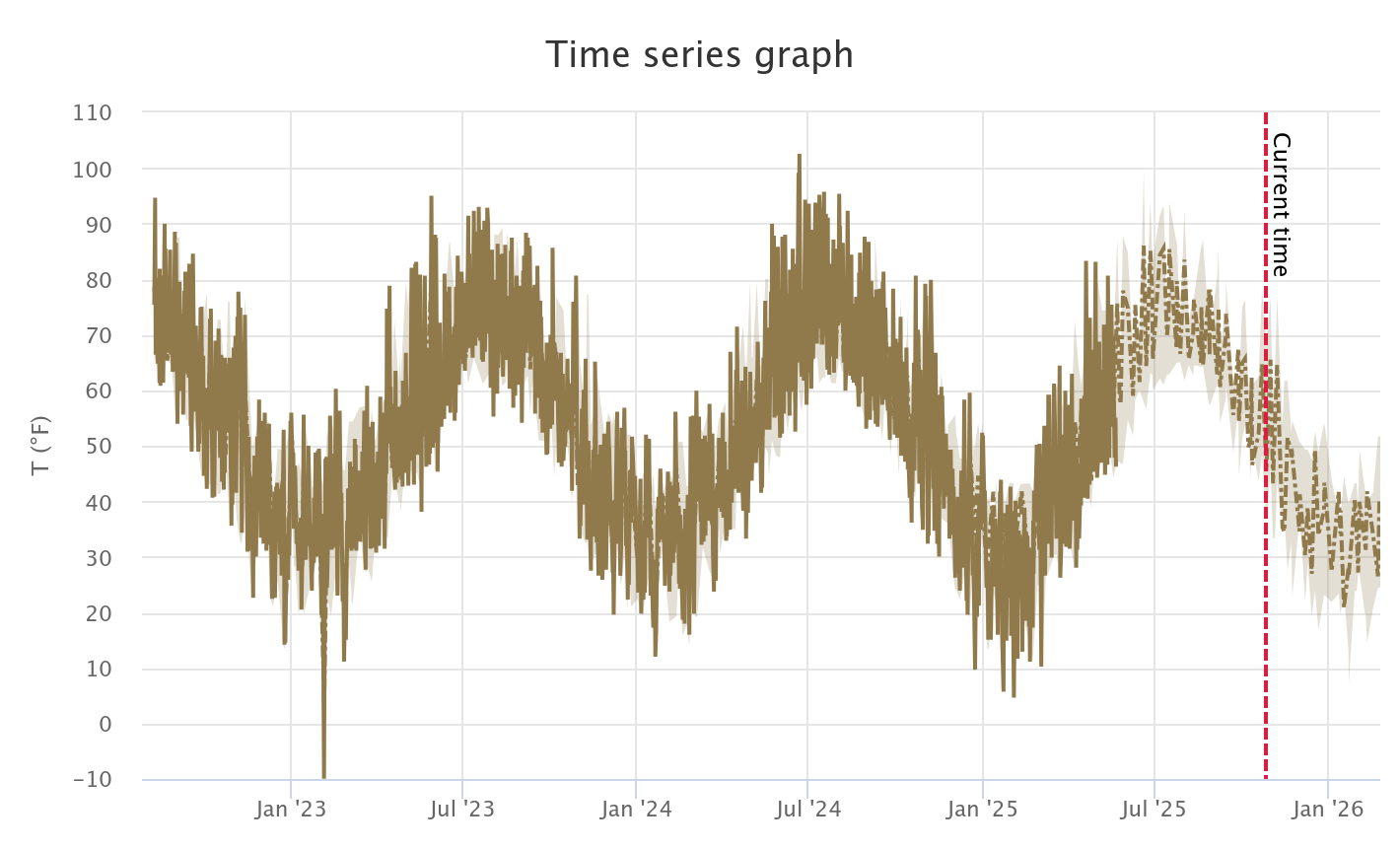 A regression machine learning pattern