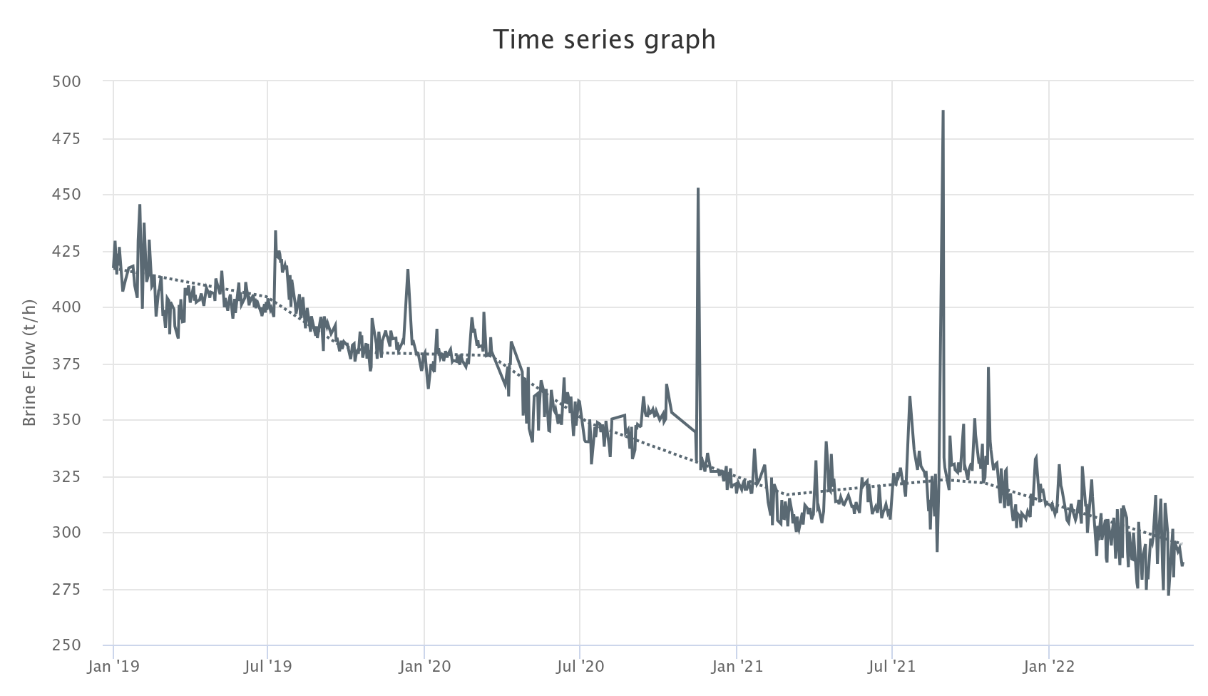 Machine learning trend pattern example