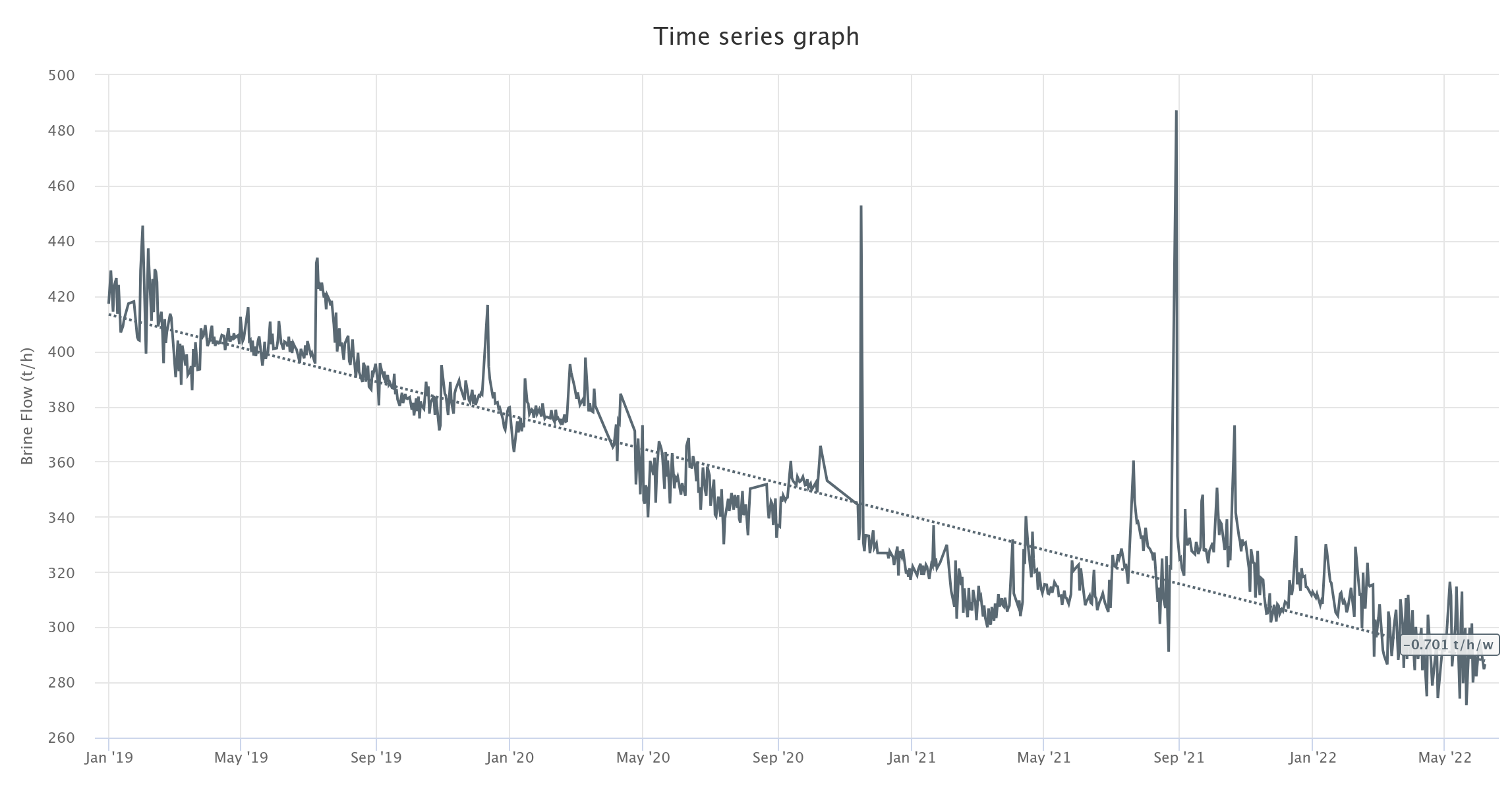 Linear trend pattern example