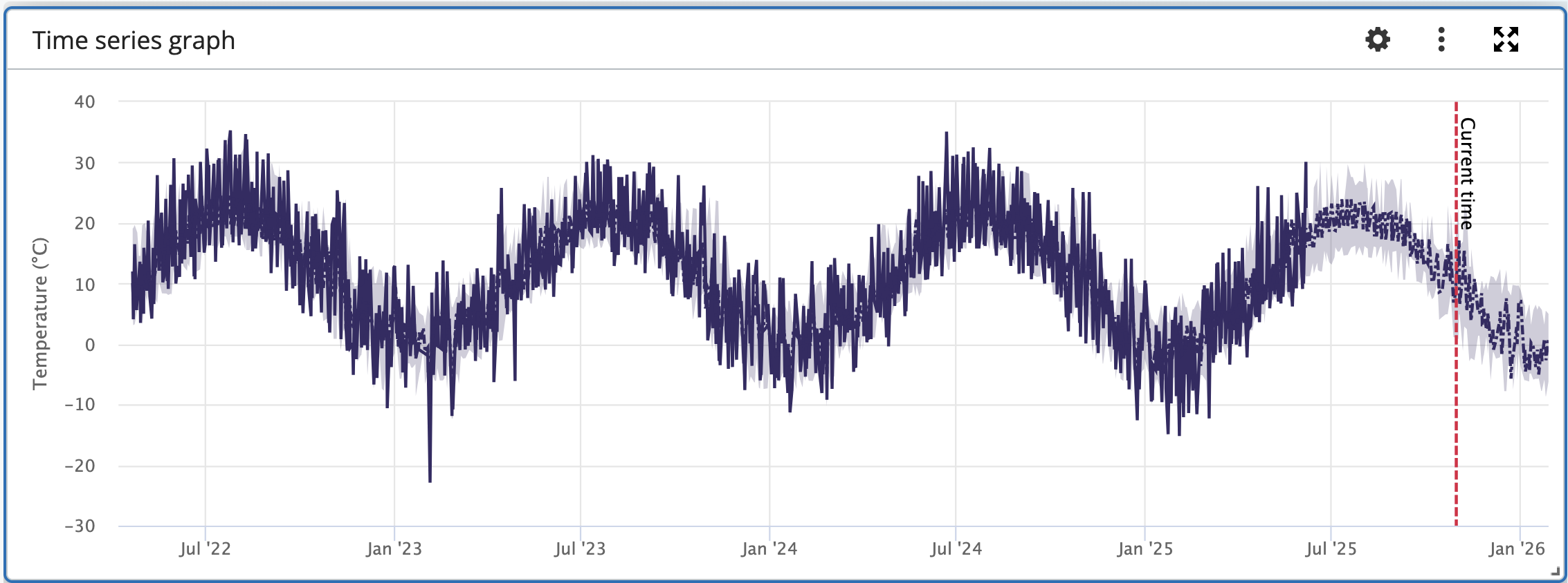 Forecast data