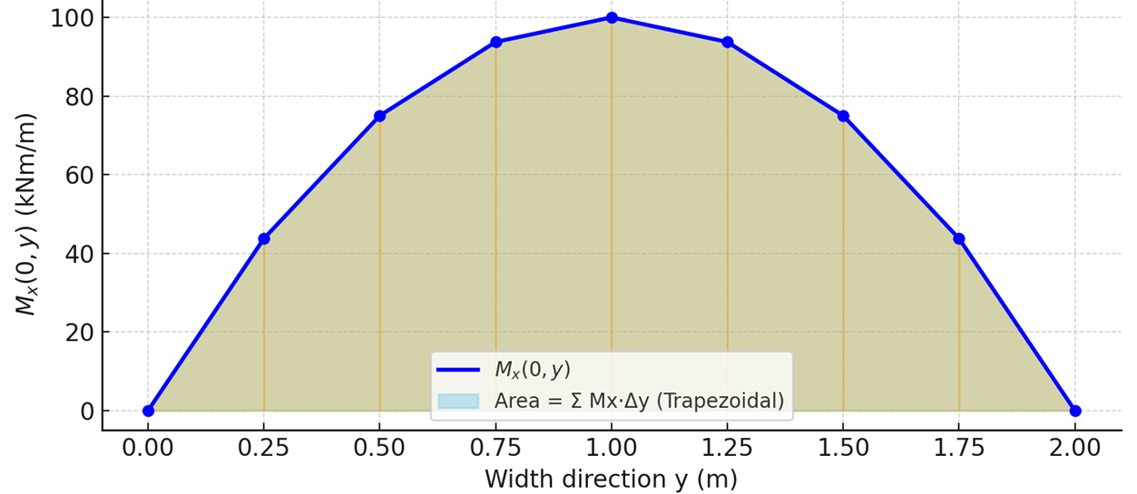 Trapezoidal summation of bending moments across plate width